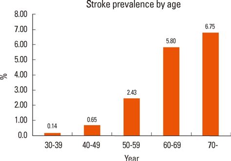 Stroke Prevalence By Age Source Knhanes 2005 Download Scientific