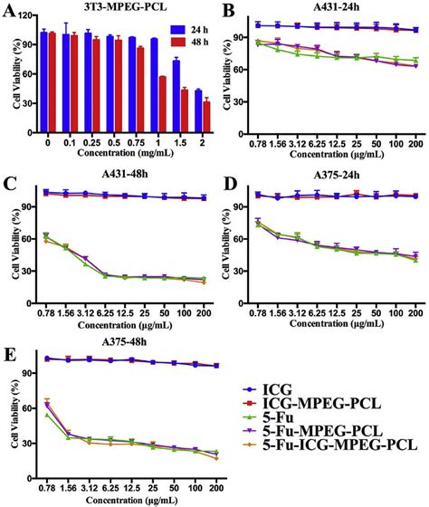 In Vitro Cytotoxicity Study Of A T Cells Treated With Mpeg Pcl