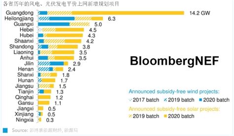 风光平价项目近45gw 中国可再生能源迈入平价上网时代