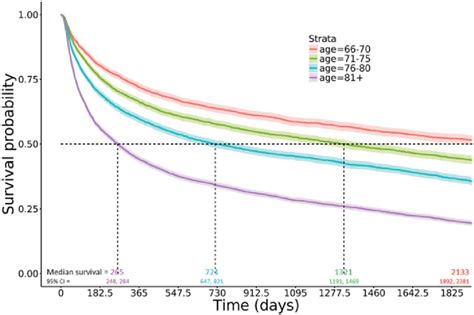 Overall Survival Of Dlbcl Patients By Age Group At Diagnosis