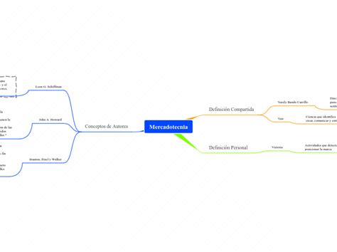 Mercadotecnia Mind Map