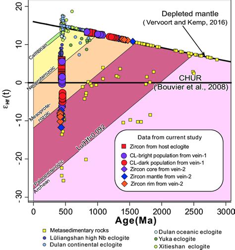 Zircon E Hf T Vs U Pb Age Modified From Chen And Others