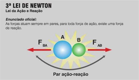A Terceira Lei De Newton Afirma Que - Formula Da Terceira Lei De Newton – Várias Leis