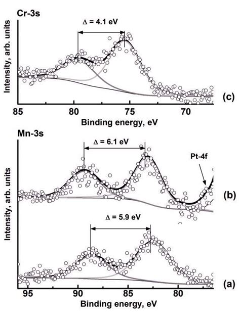 3s XPS Spectra Of A Mn 3s Of Mn Ebonex Catalyst B Mn 3s Of