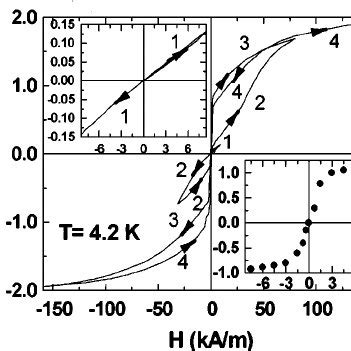 Magnetization M Vs Temperature T Curve For The Free Magnet