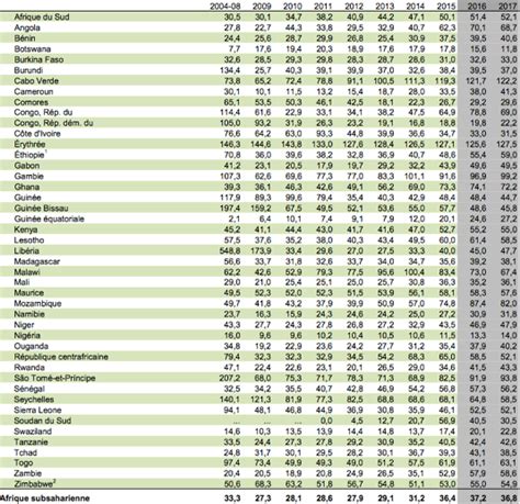 Top 10 Des Pays Dafrique Subsaharienne Les Plus Endettés En 2016