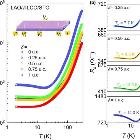 A Temperature Dependent Sheet Resistance R S Of Laoδ Lcosto