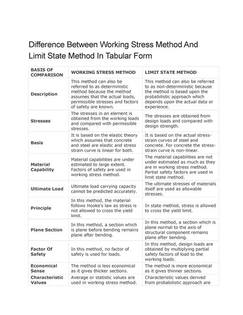 Difference Between Working Stress Method And Limit State Method In