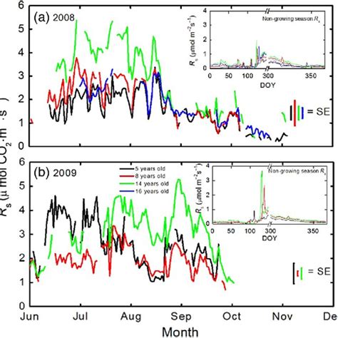 Seasonal Dynamics Of Daily Mean Soil Temperature At Cm Depth From