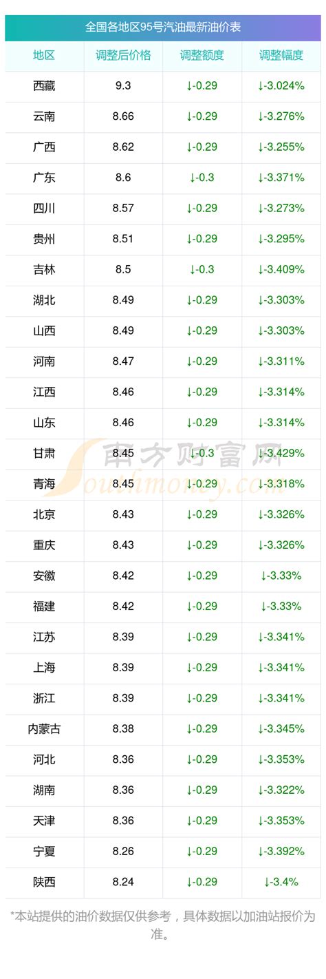 今日95号汽油油价一览表（11月28日全国95号汽油价格查询） 南方财富网