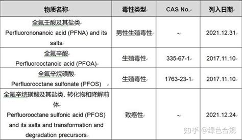 美国加州65法案将pfna及其盐类列入有害物质清单，于2021年12月31日生效 知乎