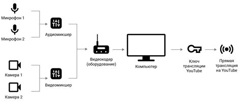 Как проводить трансляции на YouTube с помощью видеокодера - Cправка ...