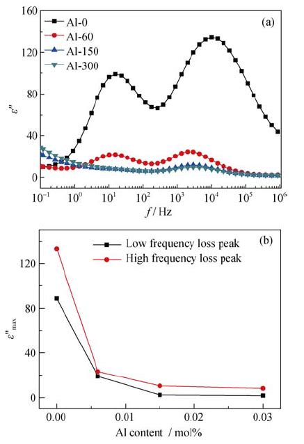 Effect Of Al Addition On Electrical Properties Of ZnO Based Varistor