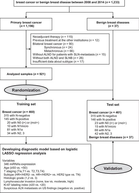 Figure From Serum Mirnabased Prediction Of Axillary Lymph Node