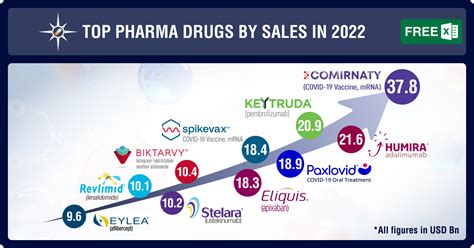 Top Drugs By Sales In 2022 Who Sold The Blockbuster Drugs Radio