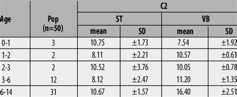 Mean And Standard Deviation Mm Of The Prevertebral Soft Tissue And