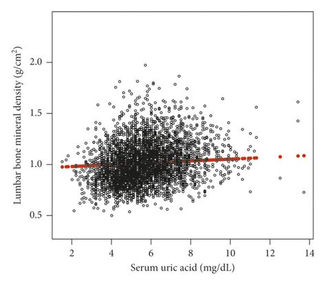 The Association Between Serum Uric Acid And Lumbar Bone Mineral