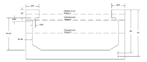 Neutral axis location. | Download Scientific Diagram