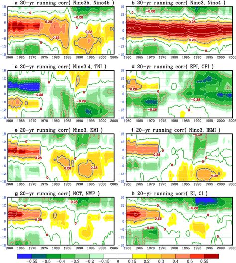 A Leadinglagging Cross Correlations Between Niño3b And Niño4b As A