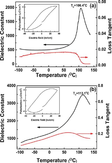 The Dielectric Constant And Loss Tangent Vs Temperature Of A Download Scientific Diagram