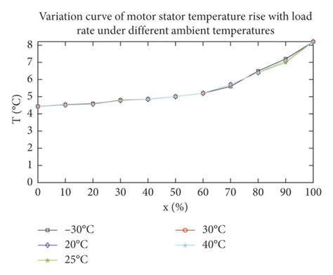 Variation Curve Of Motor Stator Temperature Rise With Load Rate Under Download Scientific