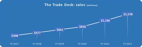 How The Trade Desk Could Boost A Lucrative Retirement Nasdaq Ttd