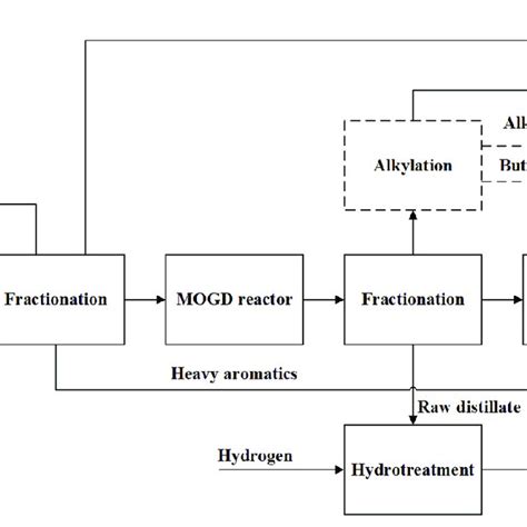 Block Diagram Of The Methanol To Olefins Mto And Mobils Olefins To Download Scientific