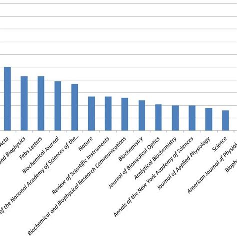 Citation Tree And Table From The Global Citation Analysis On The