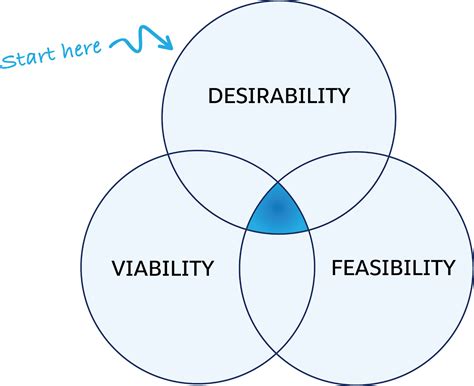 Analyze And Narrow Solution Concepts 유닛 Salesforce Trailhead