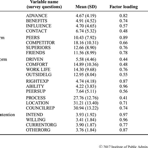 Variable Means Factor Loadings And Reliability Coefficients