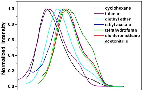 Normalized Emission Spectra Of 1a In Various Solvents Download Scientific Diagram