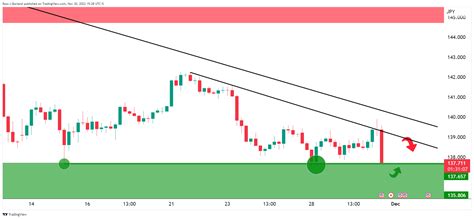 USD JPY Price Analysis Bulls And Bears In Battle Between Key Territories