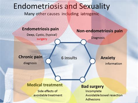 Endometriosis And Sexuality