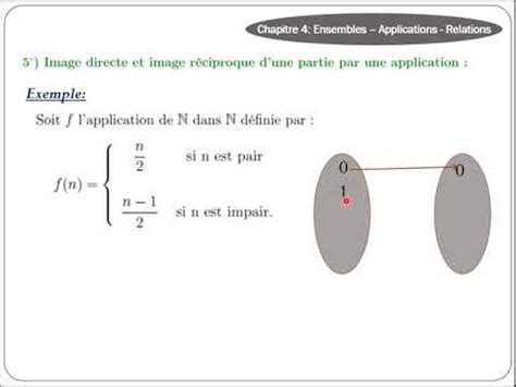 Image Directe Et Image R Ciproque D Une Partie Par Une Application