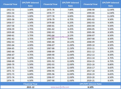 EPF Historical Interest Rates Since Year 1952 Succinct FP