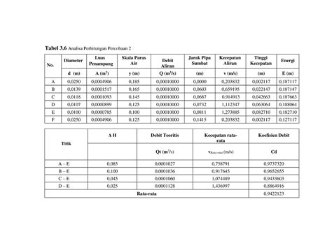 Laporan Praktikum Mekanika Fluida Kelompok 3 41 41 Tabel 3 Analisa