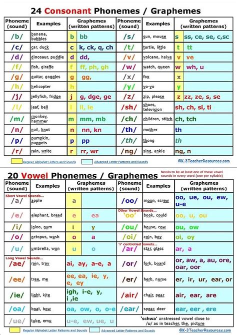 Phonics Cheat Sheet