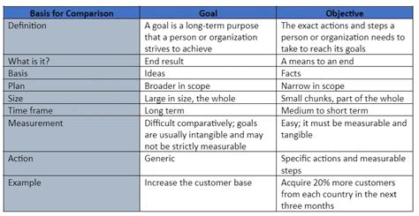 Goal Vs Objective Pm Study Circle