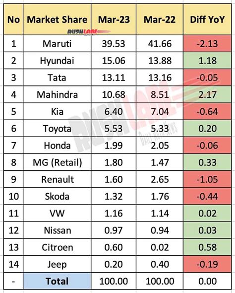 Car Sales Market Share Mar 2023 Maruti Hyundai Tata Mahindra Kia