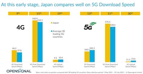 日本の5g通信速度、世界の主要30カ国に近い水準に〜出遅れを挽回 Iphone Mania