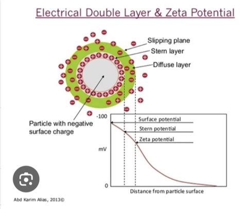 Measurement For Nanoparticles Flashcards Quizlet