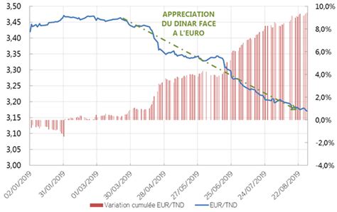 Evolution Du Taux De Change Du Dinar Lanalyse Technique De La Banque