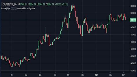 The S P Merval Improves With Selectivity Awaiting Economic Definitions