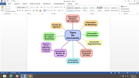 Innovación Mapa Conceptual Sobre Tipos De Innovación