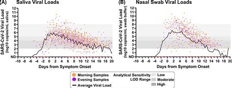 Morning Sars Cov Testing Yields Better Detection Of Infection Due To