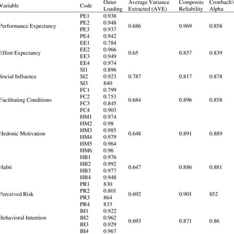 Result Of Validity And Reliability Testing Download Scientific Diagram