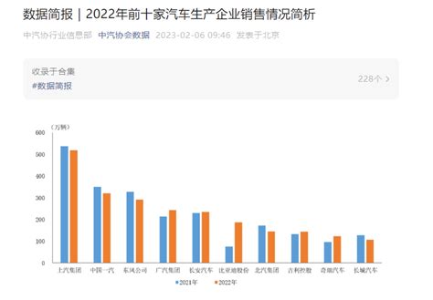 中汽协：2022年中国汽车销量排名前十位的企业（集团）共销售23148万辆 互联网数据资讯网 199it 中文互联网数据研究资讯中心