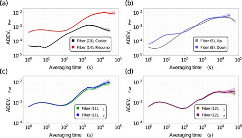 Overlapping Allan Deviation Of Laser Power Stability Normalized To