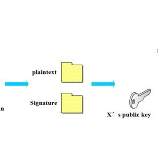 FIGURE Digital signature algorithm. | Download Scientific Diagram