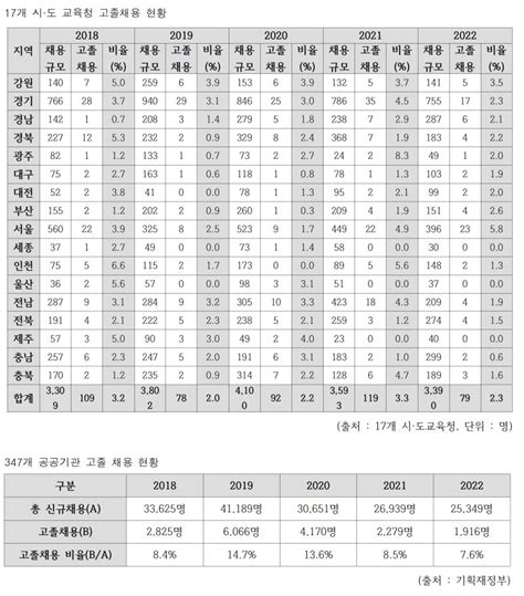 충북교육청 지난해 고졸 채용 16 불과 파이낸셜뉴스